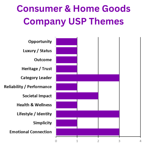 Consumer and Home Goods Company USP Themes