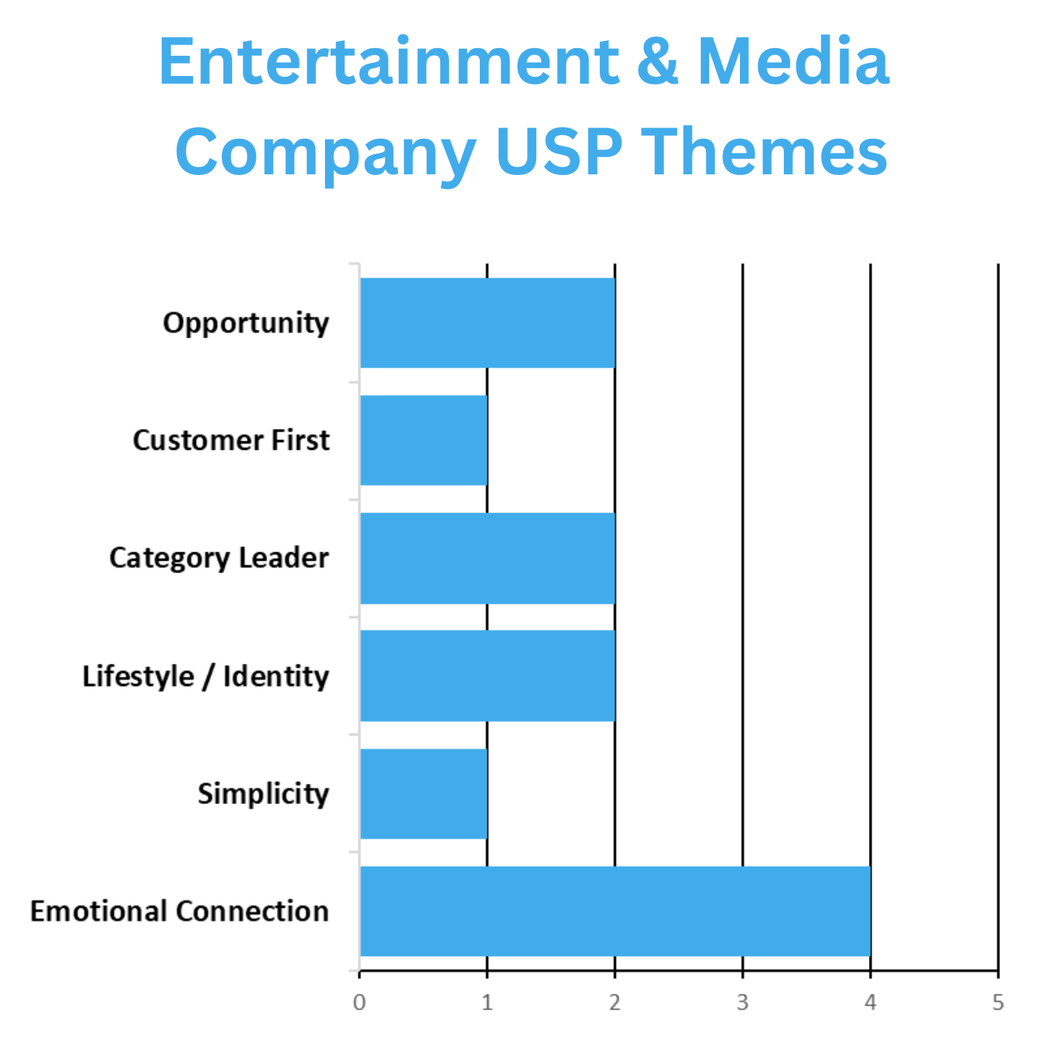 Entertainment and Media Company USP Themes
