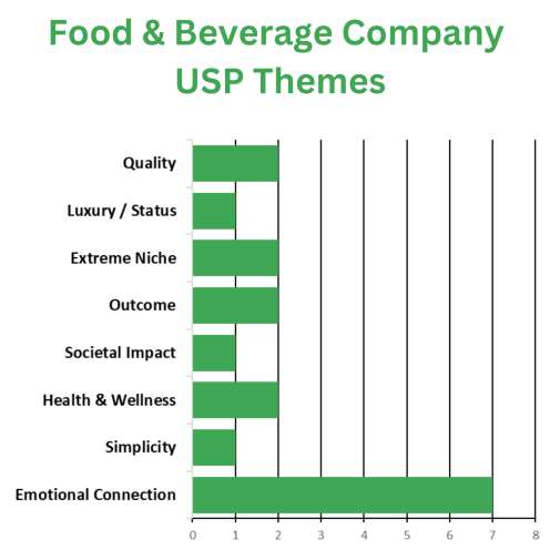 Food & Beverage Company USP Themes