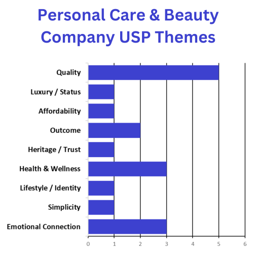 Personal Care & Beauty Company USP Themes