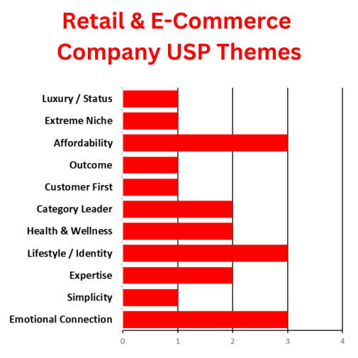 Retail & E-Commerce Company USP Themes