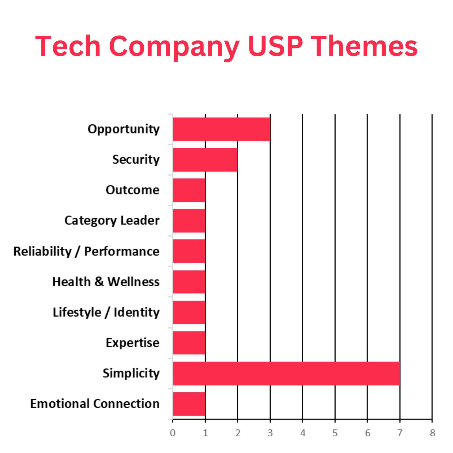 Tech Company USP Themes
