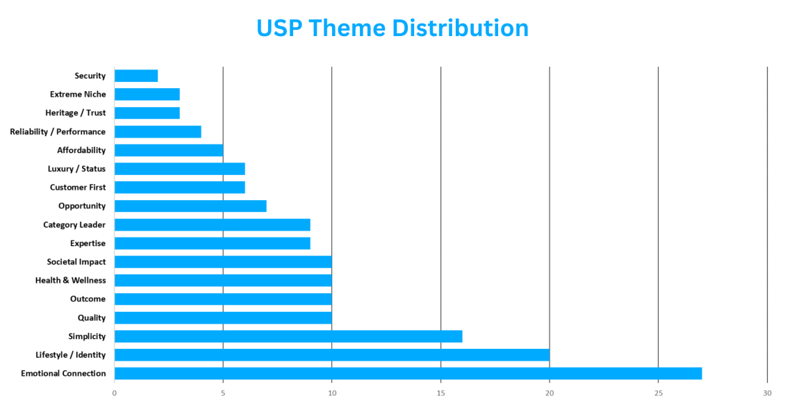 Unique Selling Proposition Theme Distribution Chart